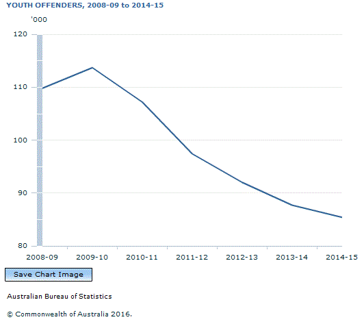 Graph Image for YOUTH OFFENDERS, 2008-09 to 2014-15